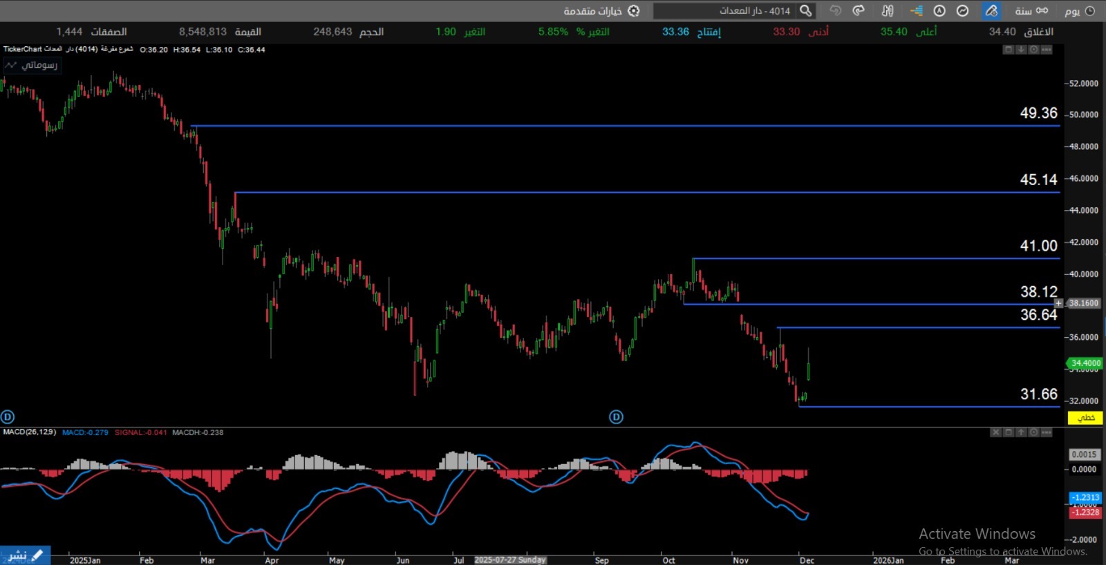 سهم دار المعدات اليوم