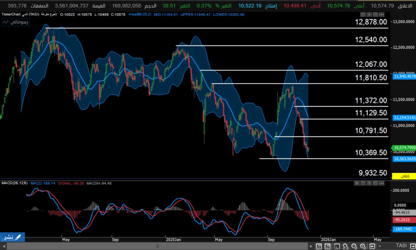  إغلاق المؤشر اليوم