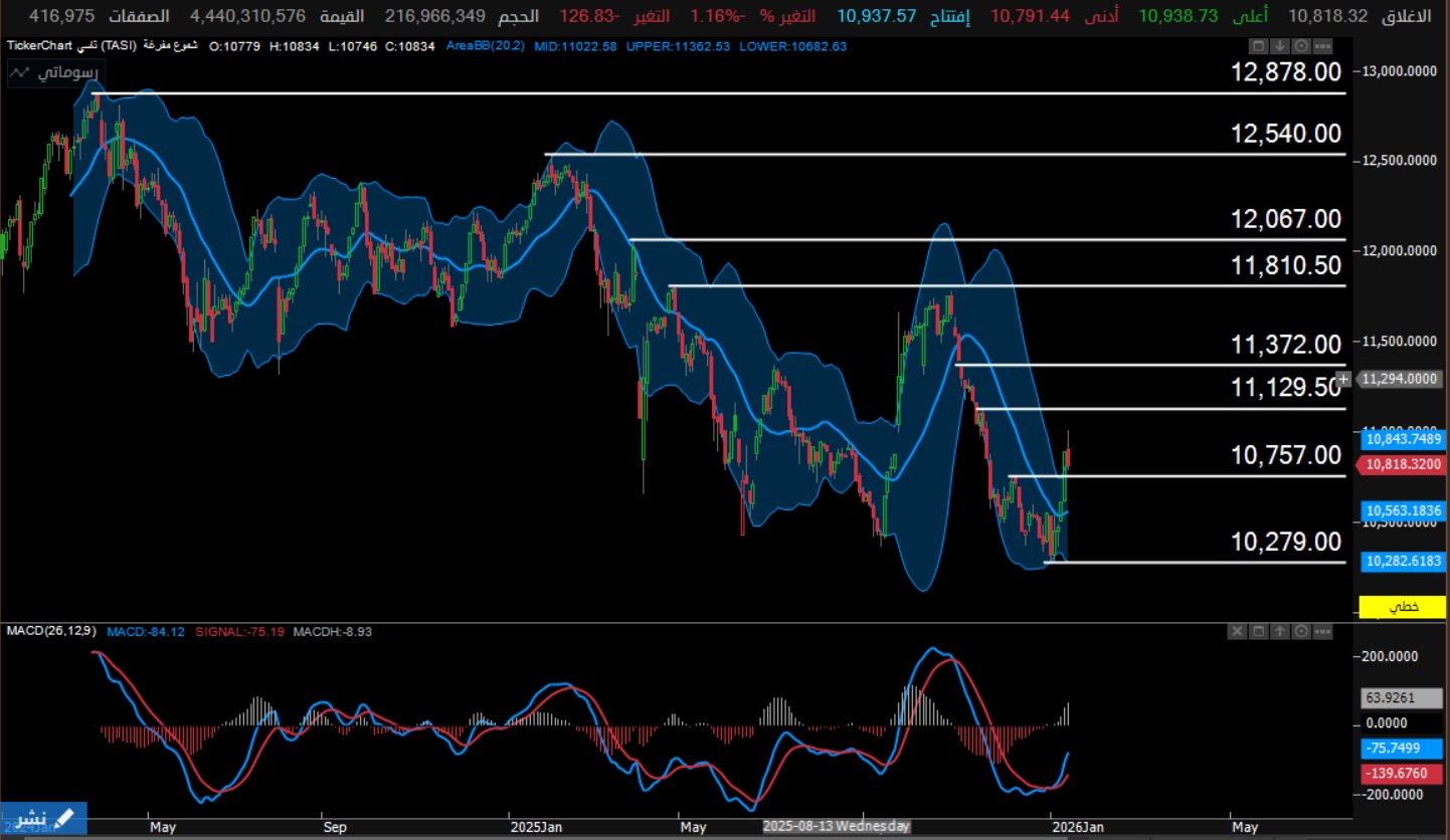 المؤشر العام يغلق متراجعًا عند 10818 نقطة في ختام تداولات الخميس